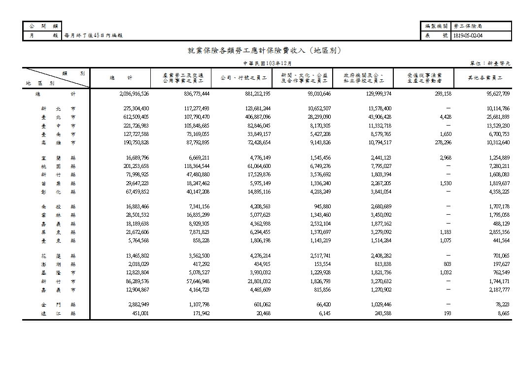 就業保險各類勞工應計保險費收入第1頁圖表